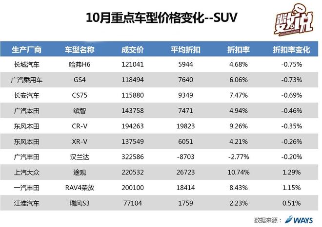 数说|新款上市 哈弗H6传祺GS4优惠收窄