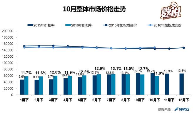 数说|新款上市 哈弗H6传祺GS4优惠收窄