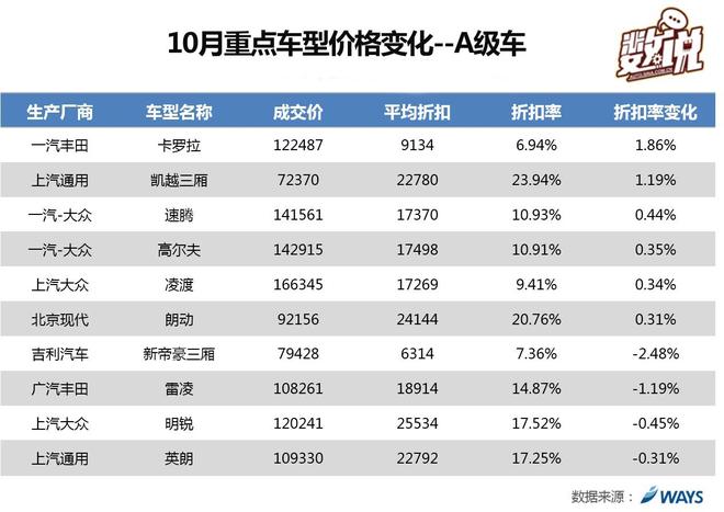 数说|新款上市 哈弗H6传祺GS4优惠收窄