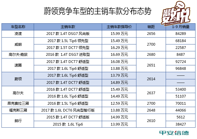 数说|竞争力分析:蔚领能偷走SUV多少菜？