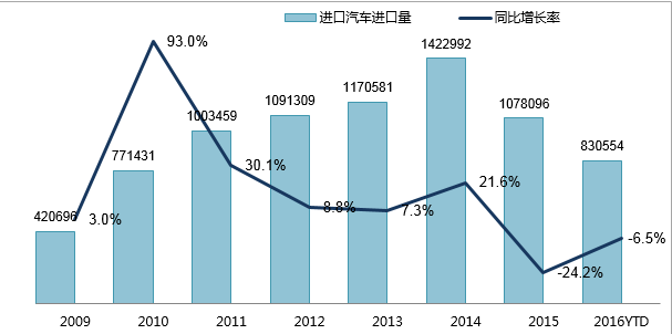 进口车供需双降 进口新能源汽车成新亮点