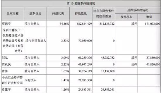 今年三季报乐视的股东情况