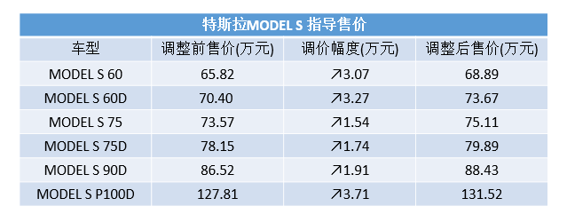 特斯拉又双叒涨价:汇率波动影响几何