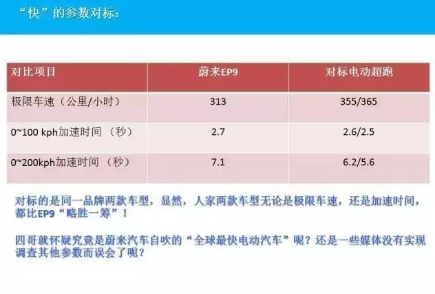 对标的同一品牌的两款车型,各项指标都强于EP9