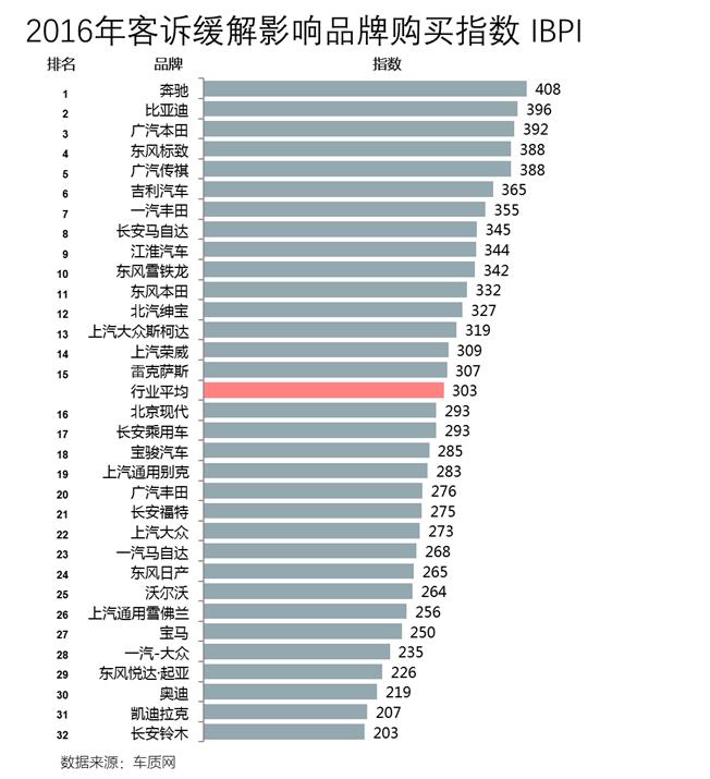 客诉缓解影响品牌购买指数(IBPI)