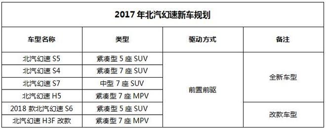 北汽幻速2017年新车规划