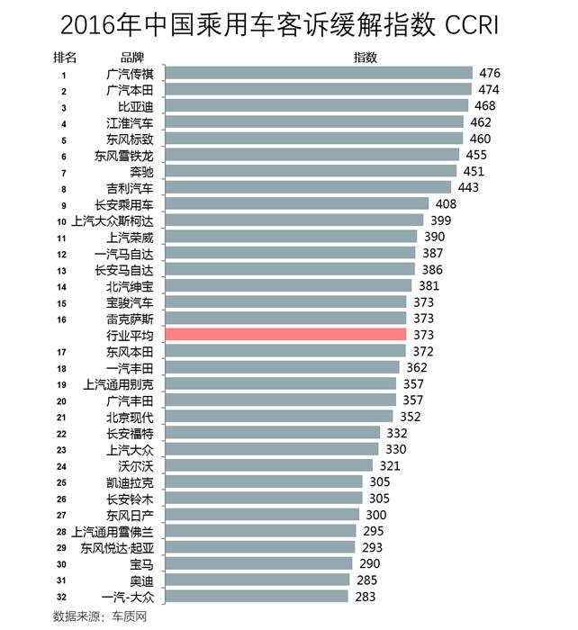 2016年度中国乘用车客诉缓解指数（CCRI）