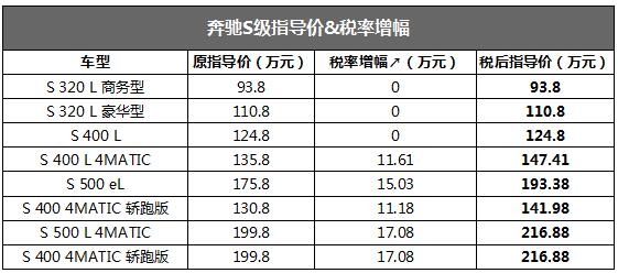 一夜涨十万!豪车加征10%税后行情如何?