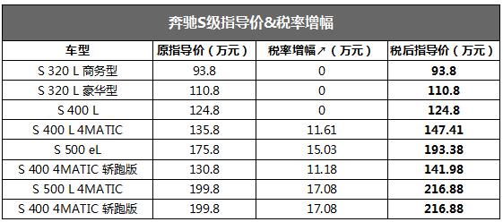 一夜涨十万！豪车加征10%税后行情如何？