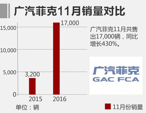 广汽菲克11月销量增4倍 国产Jeep持续热销