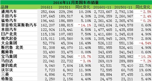 11月美国车市回暖 大众品牌跌势逆转