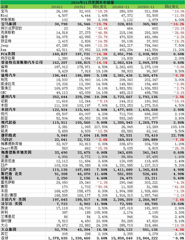 11月美国车市回暖 大众品牌跌势逆转