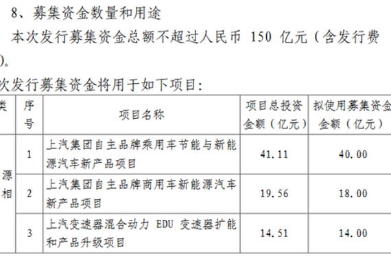 上汽定增募资150亿获？准 将用于新能源汽车