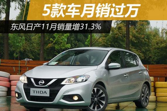 东风日产11月销量增31.3% 5款车月销过万