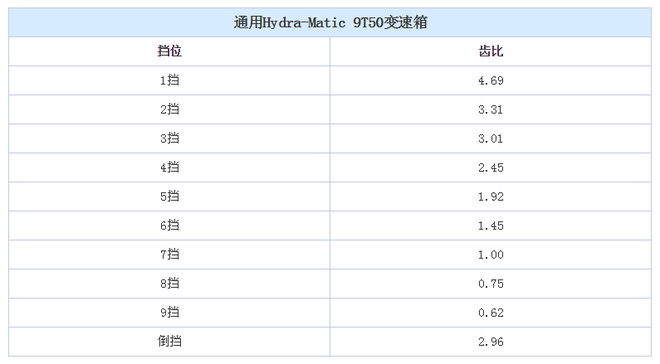 探界者将使用 雪佛兰公布全新9AT变速箱