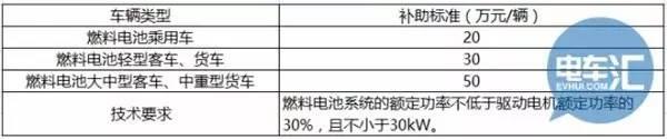 中汽协:四部委已签定新能源汽车补贴政策