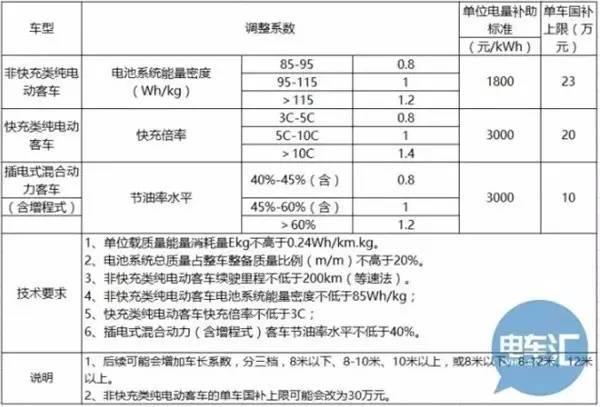 中汽协:四部委已签定新能源汽车补贴政策