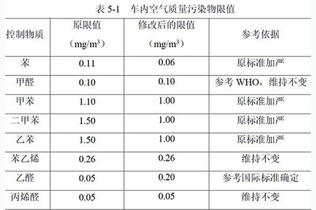 车内空气质量标准/国V排放明年起实施