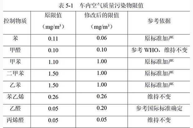 车内空气质量标准/国V排放明年起实施 