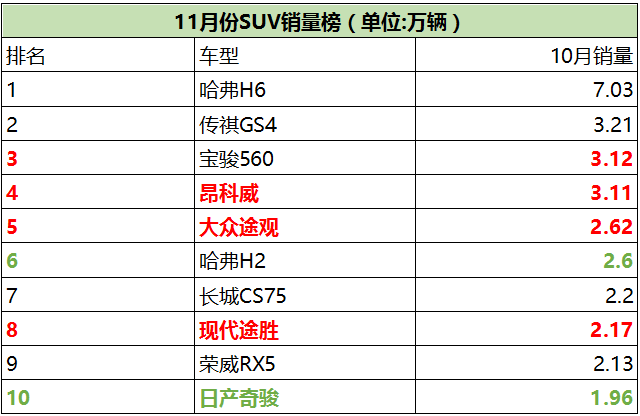 11月份SUV销量表