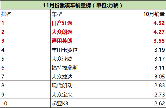 一言不合怒卖45232台!神车不到10万就搞定