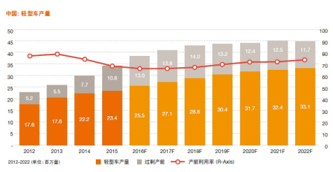 减税政策持续提振 2016车市整体或增14%