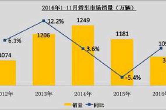 购置税优惠缩水，轿车市场断崖式下滑？