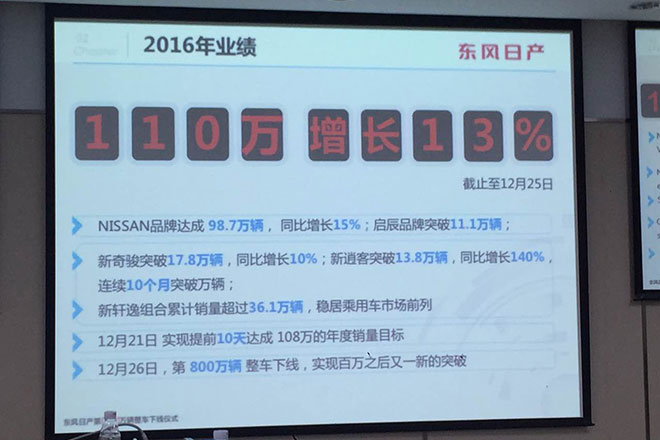 东风日产提前完成110万年度任务 累计800万