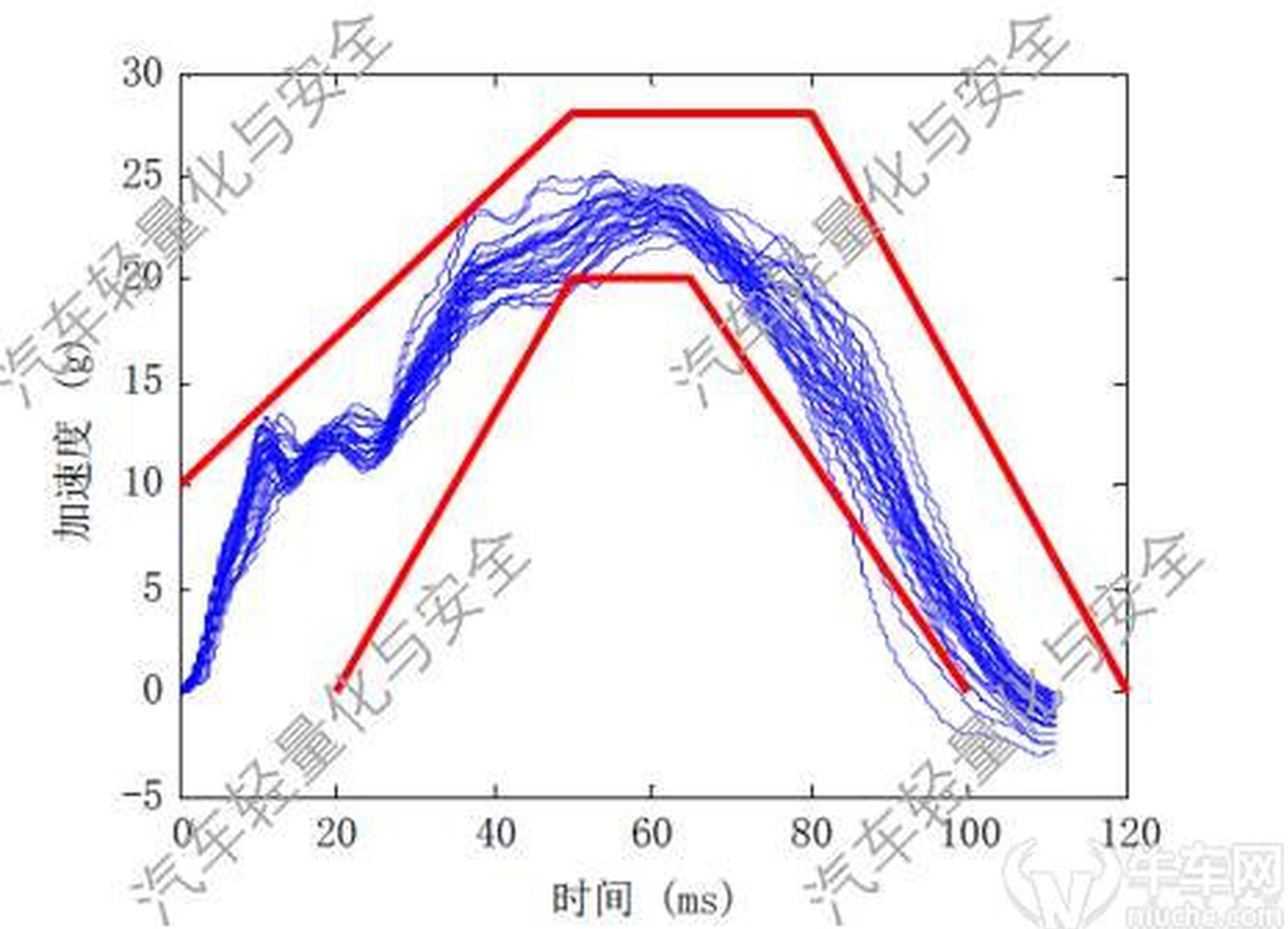 儿童台车试验波形离散性及其影响研究