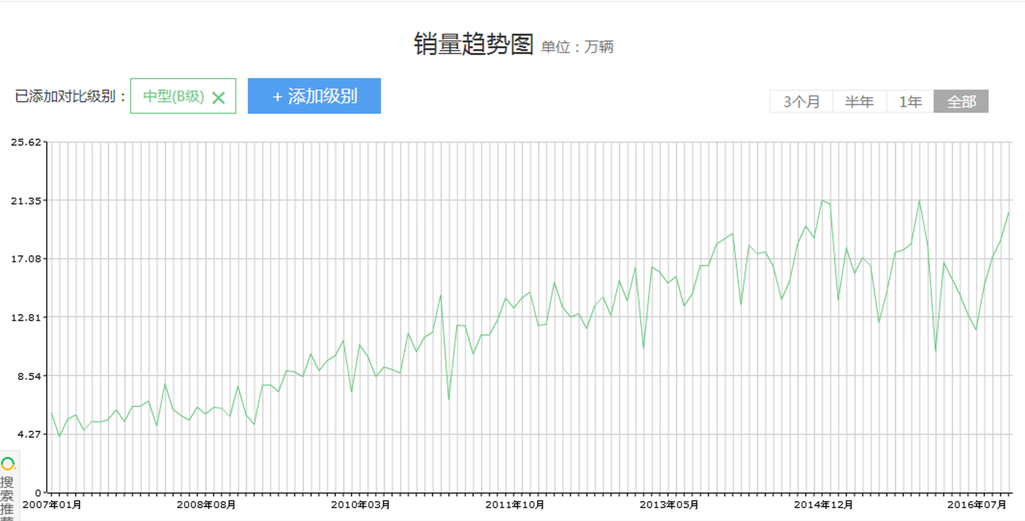 已经过气？中级车还有逆袭的希望吗？