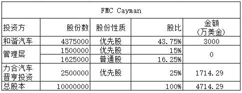 该股权结构表格未得到官方确认