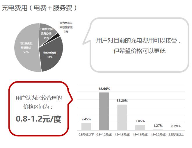 手机App已成电动车最常用的充电工具