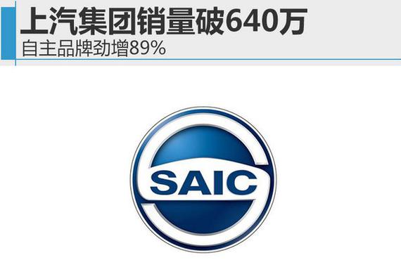 上汽集团销量破640万 自主品牌劲增89%