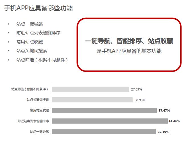 手机App已成电动车最常用的充电工具