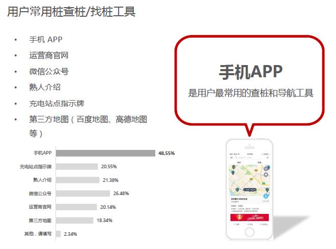 手机App已成电动车最常用的充电工具