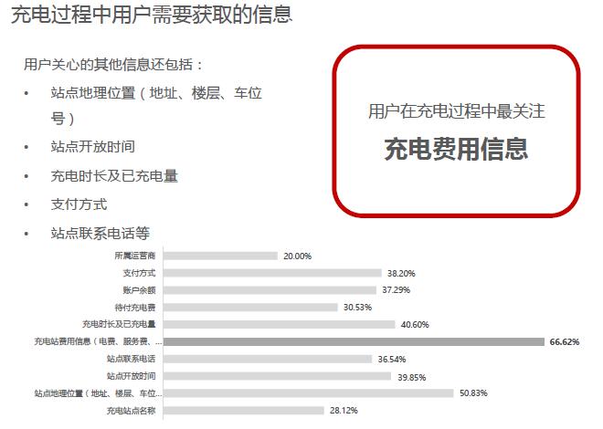 手机App已成电动车最常用的充电工具