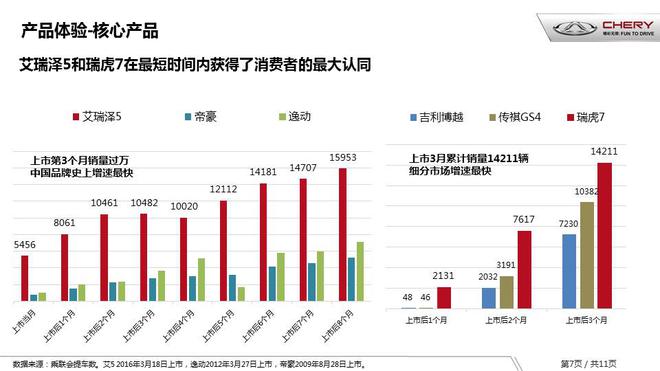 进入发展快车道 17年奇瑞将推5款新车