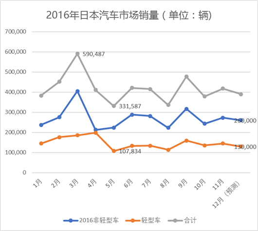 日本新车销量降至5年新低 丰田发力微型车