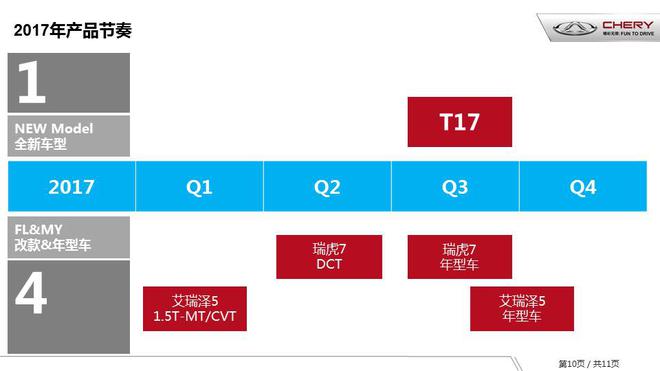 进入发展快车道 17年奇瑞将推5款新车