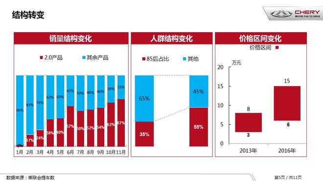 进入发展快车道 17年奇瑞将推5款新车