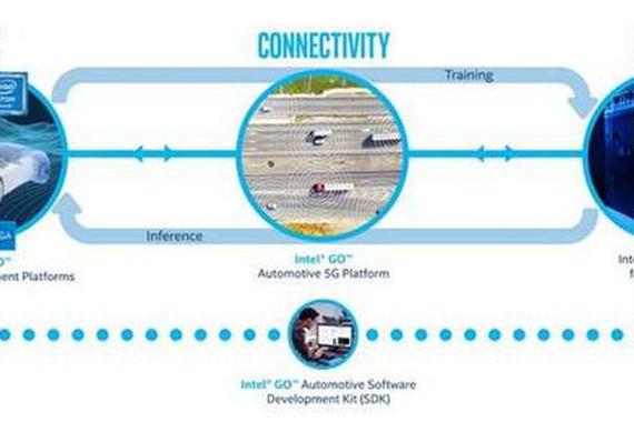 英特尔推出全球首个5G自动驾驶平台Intel Go