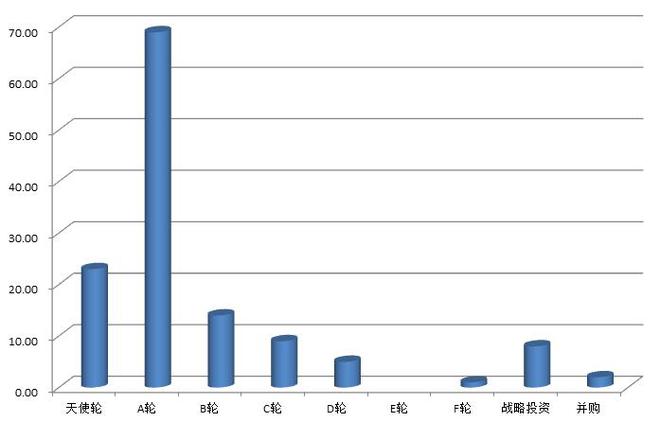 投资阶段及数量分布