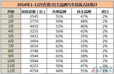 2016年汽车投诉排行榜：合资超自主