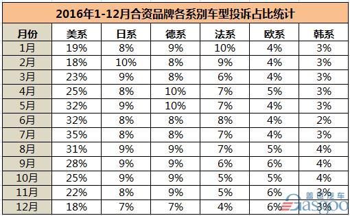 2016年汽车投诉排行榜：合资超自主