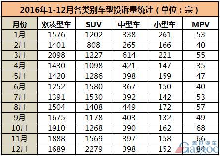 2016年汽车投诉排行榜：合资超自主