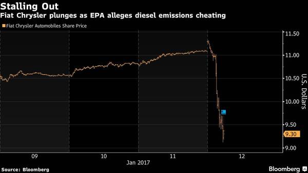 菲亚特克莱斯勒在美遭柴油排放欺诈指控