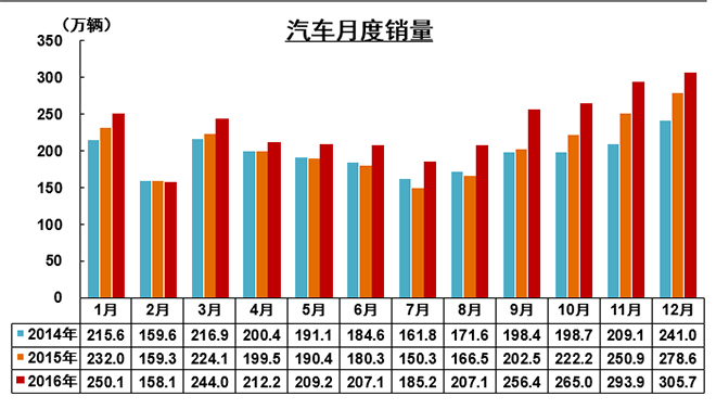 2016销量盘点:揭榜时刻 几家欢喜几家愁
