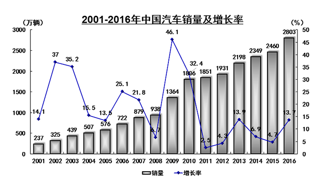 2016销量盘点：揭榜时刻 几家欢喜几家愁