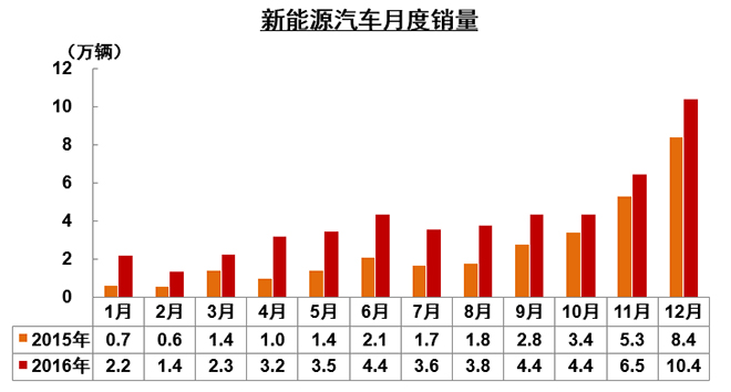 2016销量盘点:揭榜时刻 几家欢喜几家愁