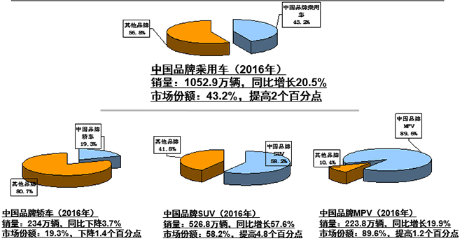 2016销量盘点：揭榜时刻 几家欢喜几家愁